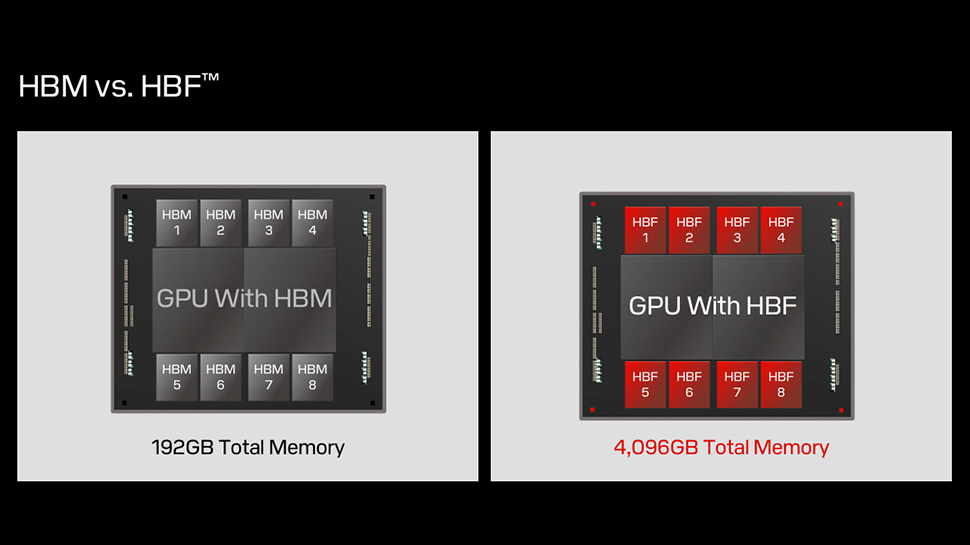 A GPU or a CPU with 4TB HBM-class reminiscence? Nope, you are no longer dreaming, Sandisk is engaged on this kind of unpleasant product