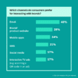 Buyers utter e-mail is the channel of preference for impress interactions