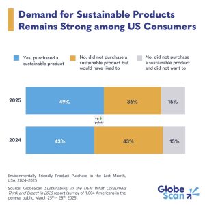 Gaze: Almost half of U.S. shoppers recount they aquire sustainable merchandise