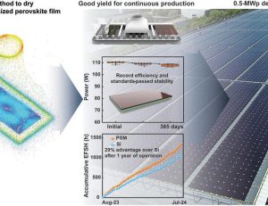 3D laminar float–assisted crystallization of perovskites for square meter–sized solar modules | Science