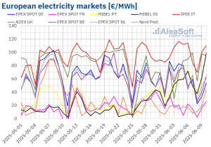 European electricity prices upward push despite day after day checklist voltaic manufacturing data