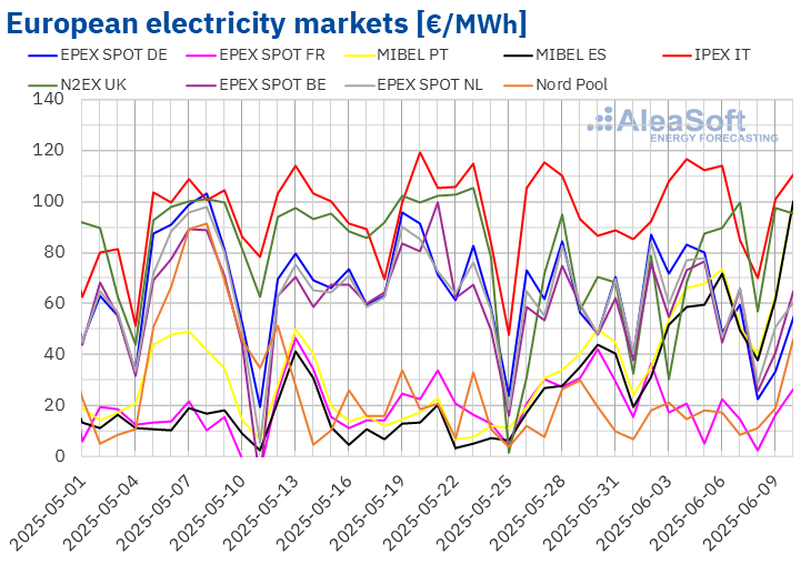 European electricity prices upward push despite day after day checklist voltaic manufacturing data