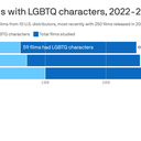 Fewer tall studios productions with LGBTQ characters, gaze reveals