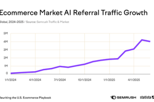 AI now drives product discovery for thousands and thousands of Americans 